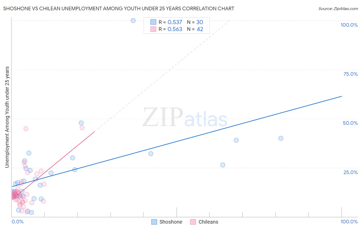 Shoshone vs Chilean Unemployment Among Youth under 25 years