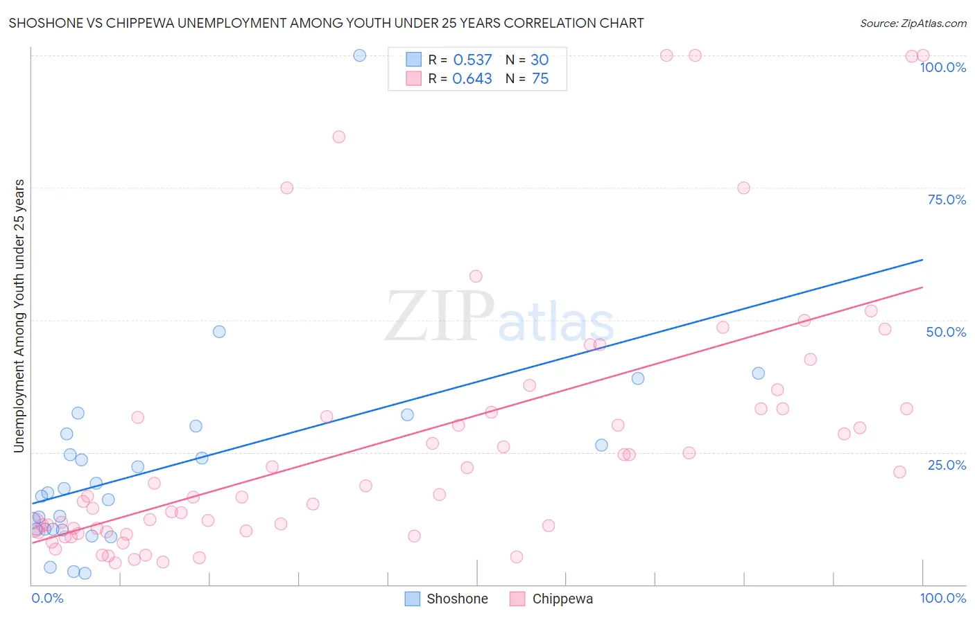 Shoshone vs Chippewa Unemployment Among Youth under 25 years