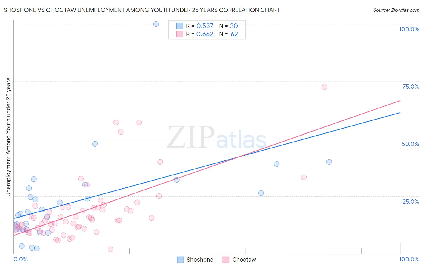 Shoshone vs Choctaw Unemployment Among Youth under 25 years