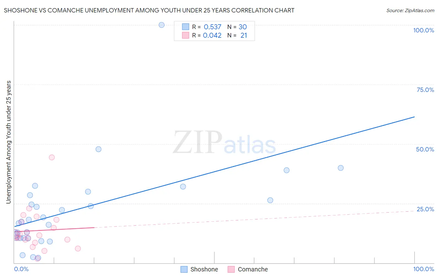 Shoshone vs Comanche Unemployment Among Youth under 25 years