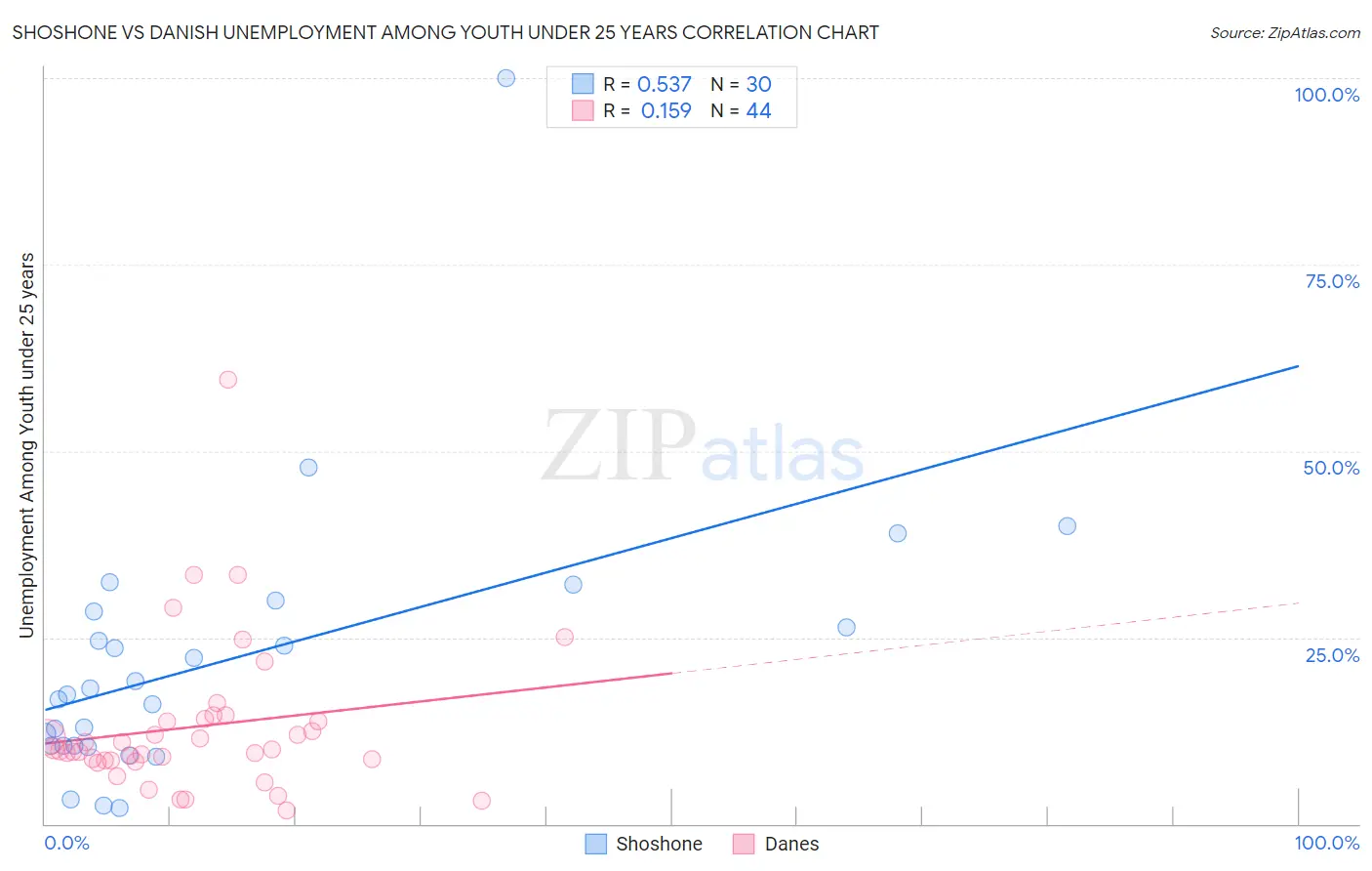 Shoshone vs Danish Unemployment Among Youth under 25 years