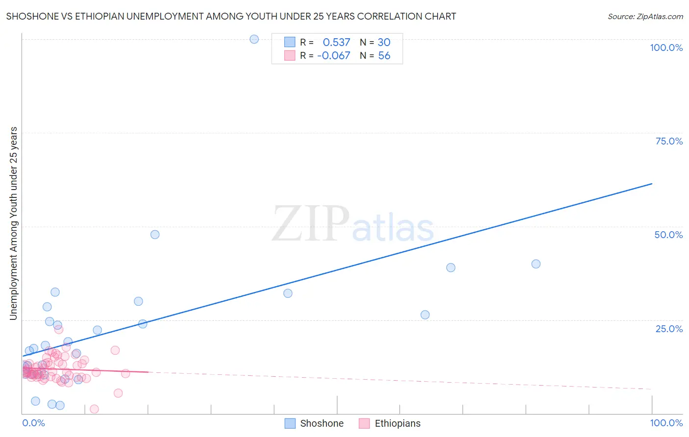 Shoshone vs Ethiopian Unemployment Among Youth under 25 years