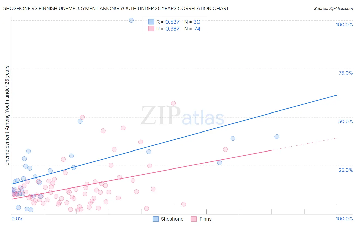 Shoshone vs Finnish Unemployment Among Youth under 25 years