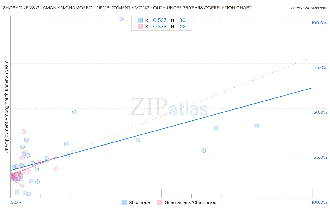 Shoshone vs Guamanian/Chamorro Unemployment Among Youth under 25 years