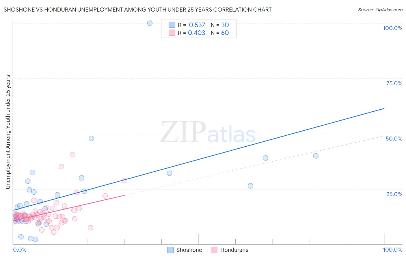 Shoshone vs Honduran Unemployment Among Youth under 25 years