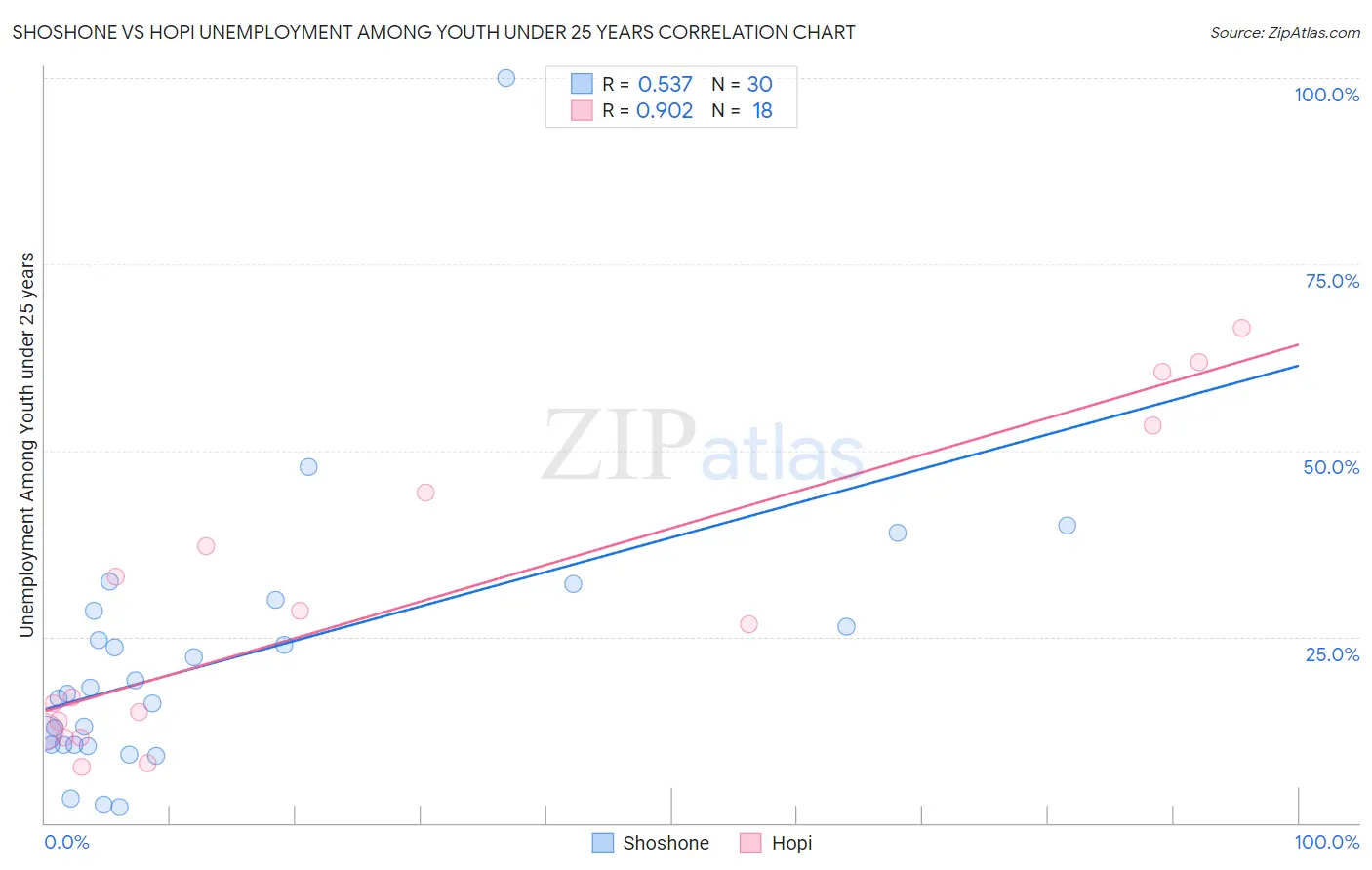 Shoshone vs Hopi Unemployment Among Youth under 25 years