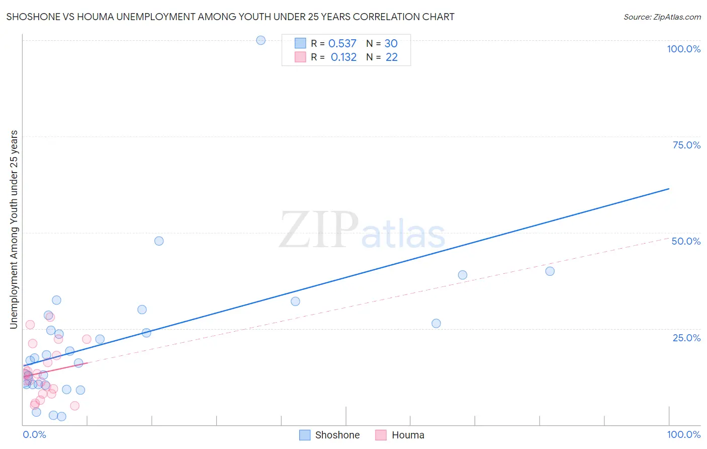 Shoshone vs Houma Unemployment Among Youth under 25 years