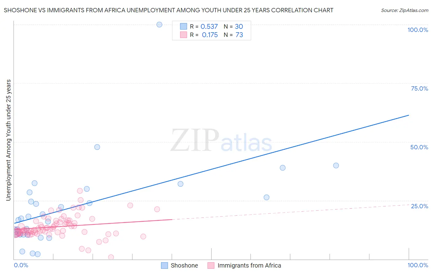 Shoshone vs Immigrants from Africa Unemployment Among Youth under 25 years