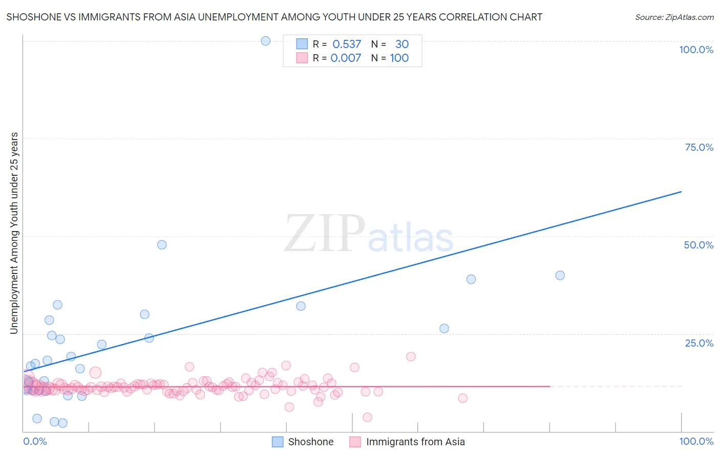 Shoshone vs Immigrants from Asia Unemployment Among Youth under 25 years