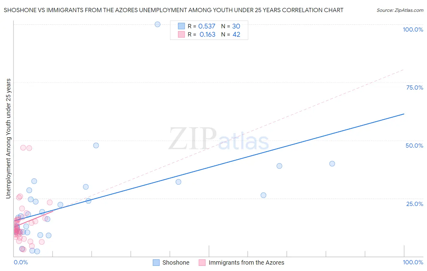 Shoshone vs Immigrants from the Azores Unemployment Among Youth under 25 years