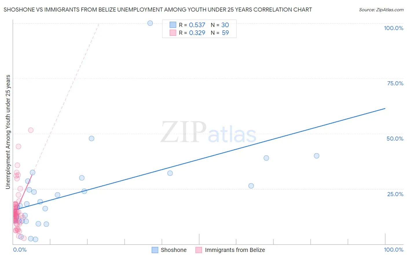 Shoshone vs Immigrants from Belize Unemployment Among Youth under 25 years
