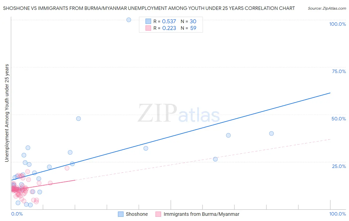 Shoshone vs Immigrants from Burma/Myanmar Unemployment Among Youth under 25 years