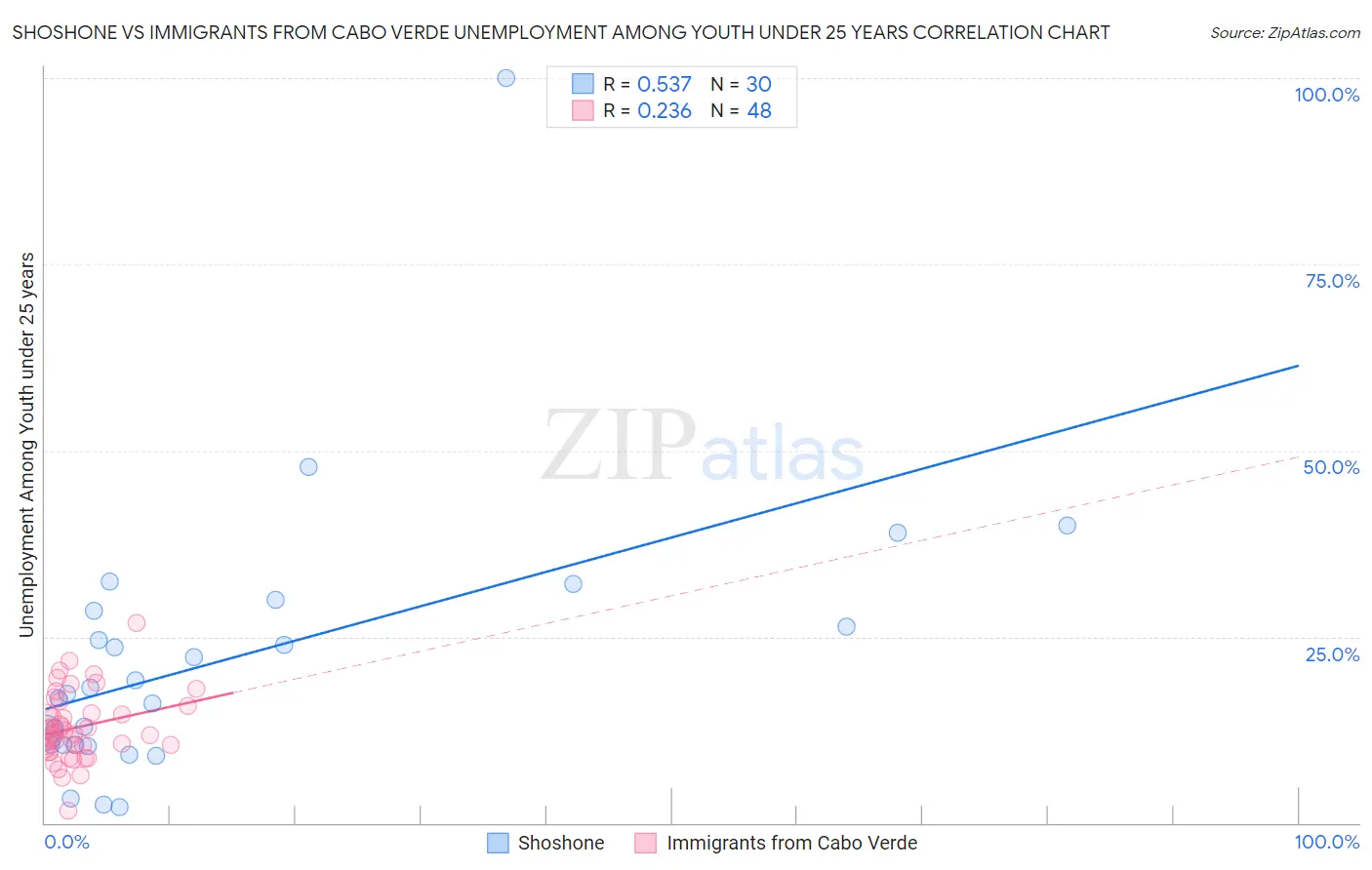 Shoshone vs Immigrants from Cabo Verde Unemployment Among Youth under 25 years