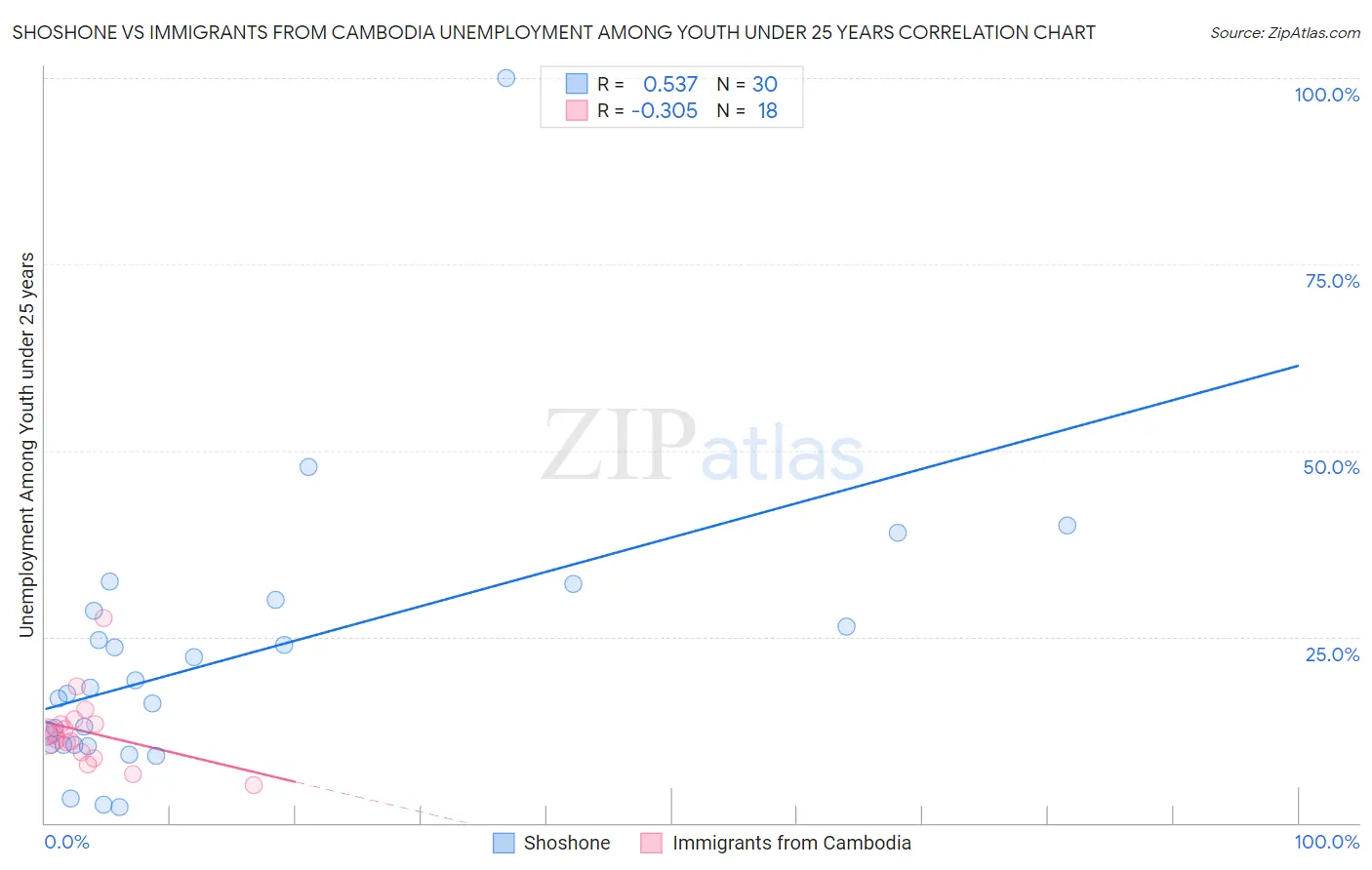 Shoshone vs Immigrants from Cambodia Unemployment Among Youth under 25 years