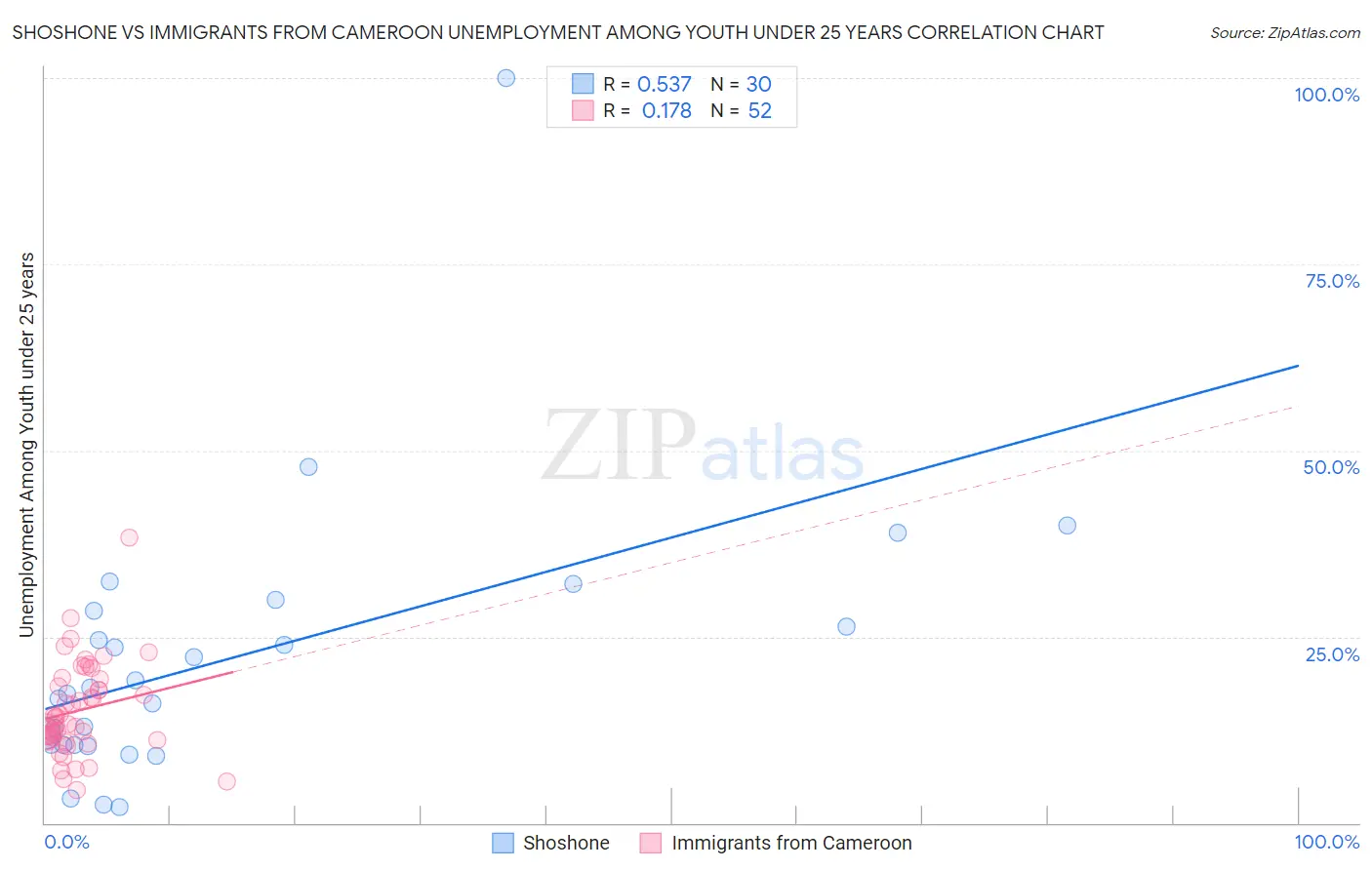 Shoshone vs Immigrants from Cameroon Unemployment Among Youth under 25 years