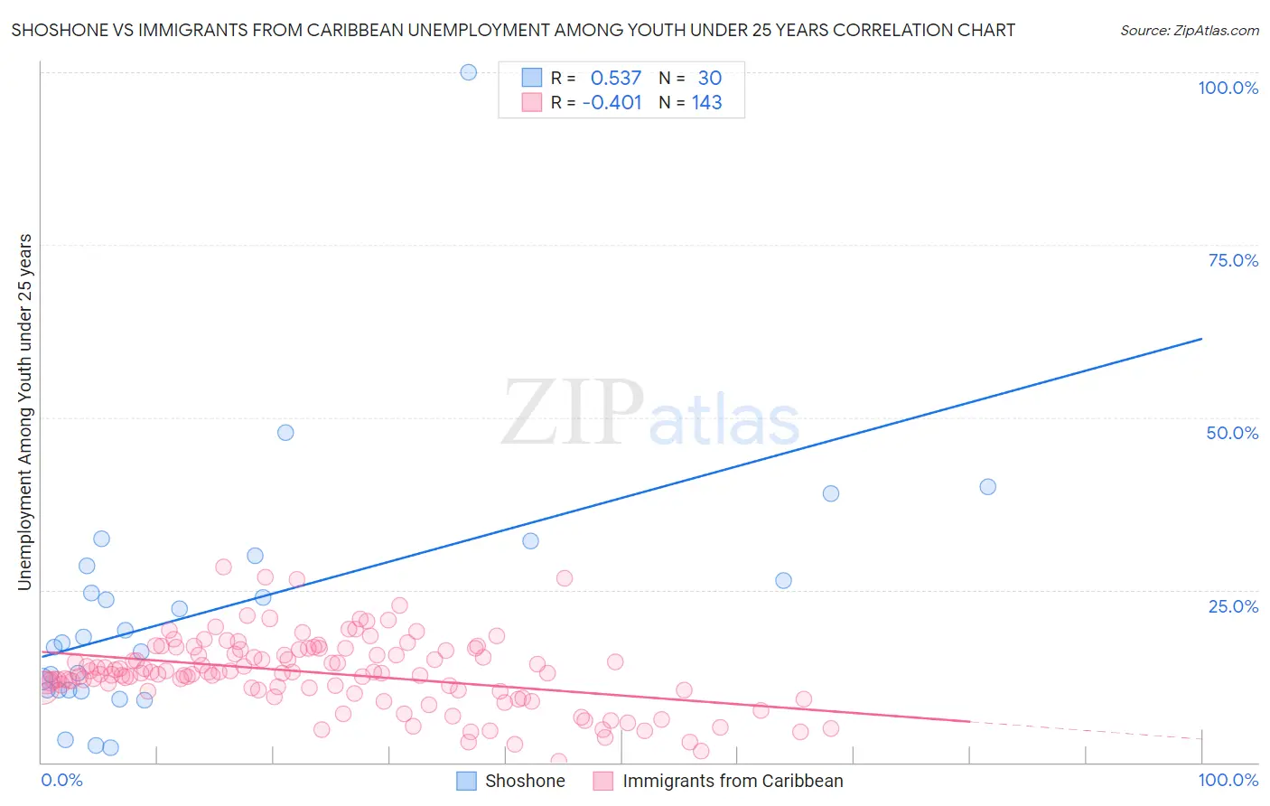 Shoshone vs Immigrants from Caribbean Unemployment Among Youth under 25 years