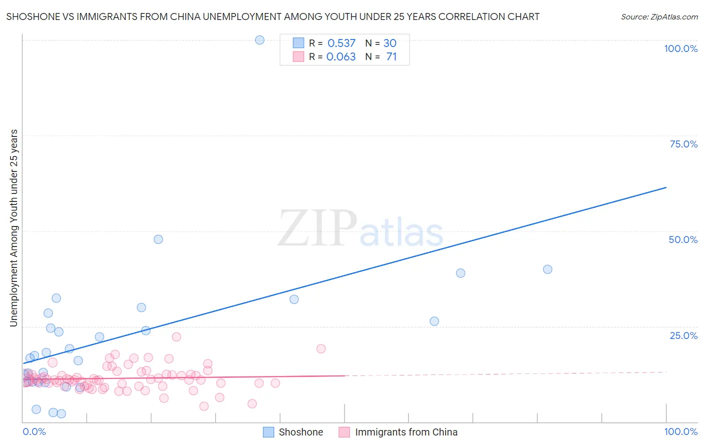 Shoshone vs Immigrants from China Unemployment Among Youth under 25 years