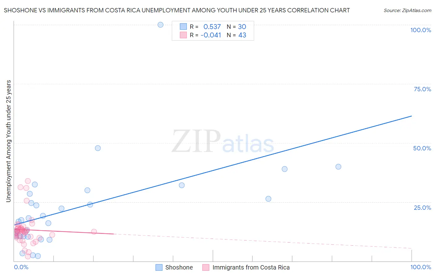 Shoshone vs Immigrants from Costa Rica Unemployment Among Youth under 25 years