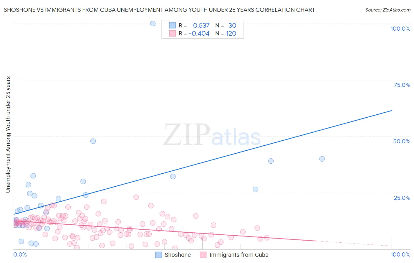 Shoshone vs Immigrants from Cuba Unemployment Among Youth under 25 years