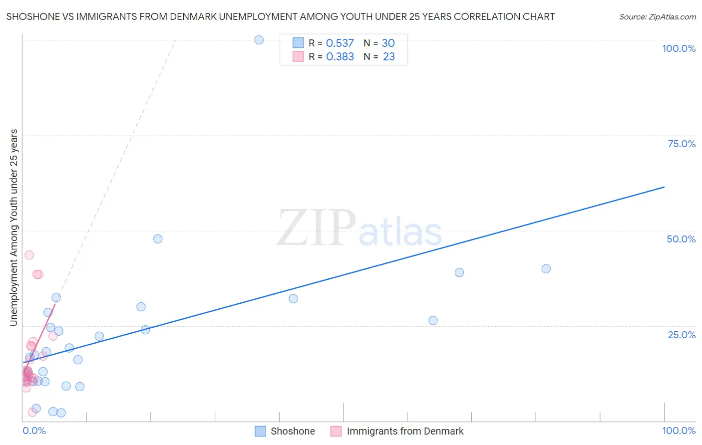 Shoshone vs Immigrants from Denmark Unemployment Among Youth under 25 years