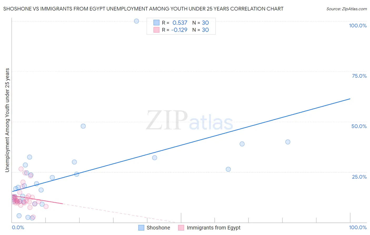 Shoshone vs Immigrants from Egypt Unemployment Among Youth under 25 years