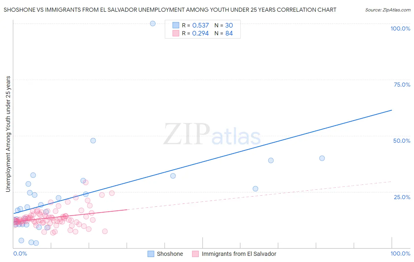 Shoshone vs Immigrants from El Salvador Unemployment Among Youth under 25 years
