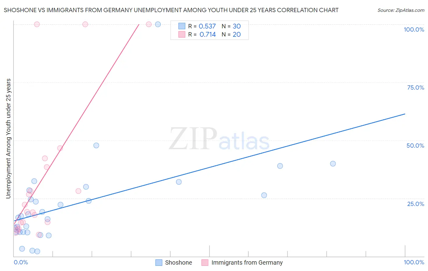 Shoshone vs Immigrants from Germany Unemployment Among Youth under 25 years