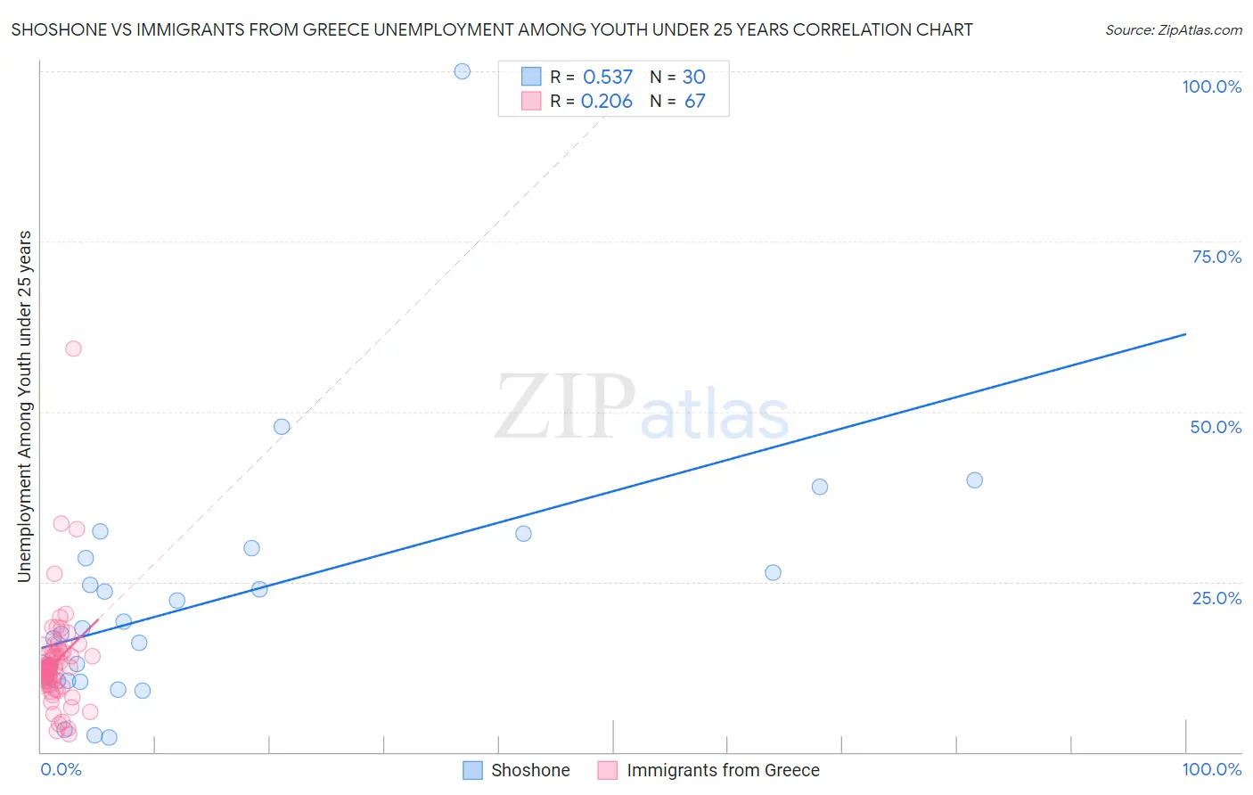 Shoshone vs Immigrants from Greece Unemployment Among Youth under 25 years