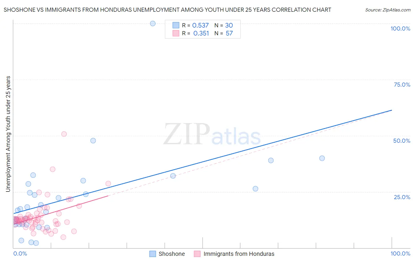 Shoshone vs Immigrants from Honduras Unemployment Among Youth under 25 years