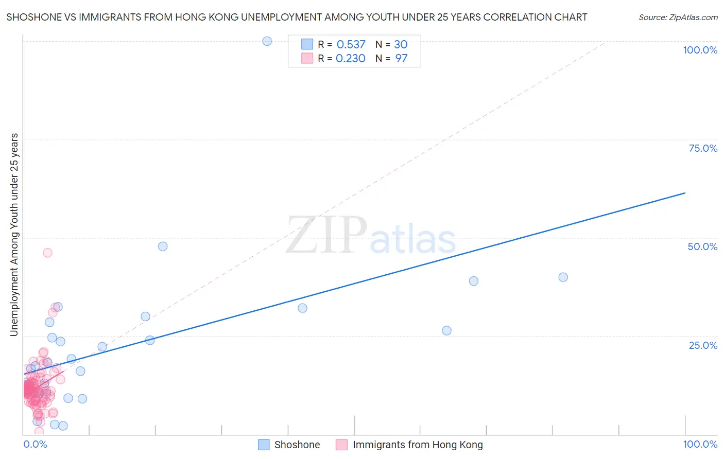 Shoshone vs Immigrants from Hong Kong Unemployment Among Youth under 25 years