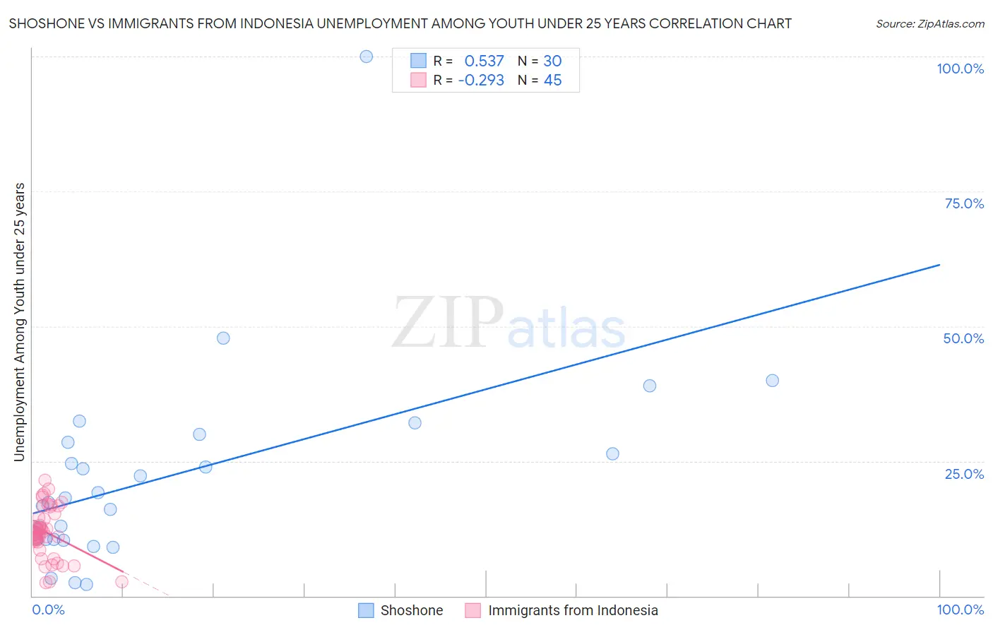 Shoshone vs Immigrants from Indonesia Unemployment Among Youth under 25 years