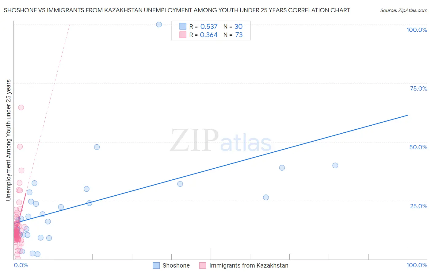 Shoshone vs Immigrants from Kazakhstan Unemployment Among Youth under 25 years