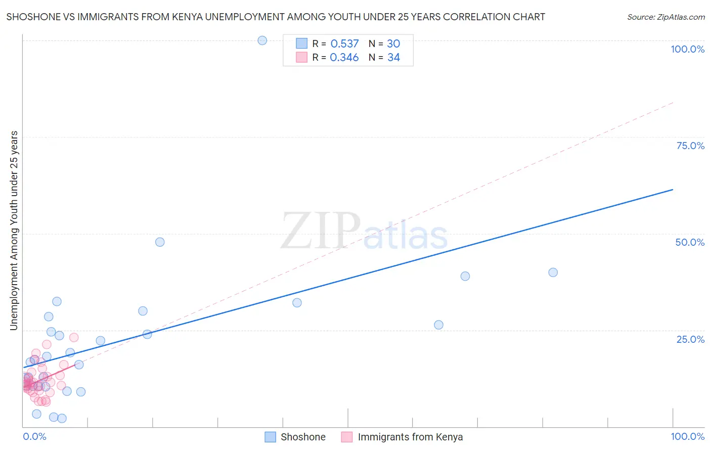 Shoshone vs Immigrants from Kenya Unemployment Among Youth under 25 years