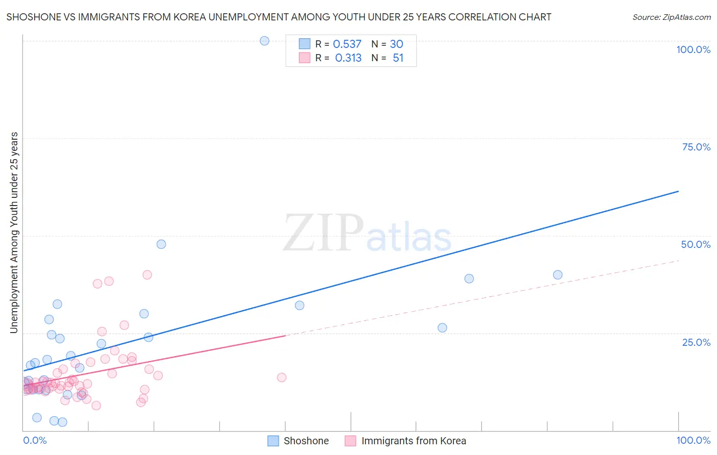 Shoshone vs Immigrants from Korea Unemployment Among Youth under 25 years