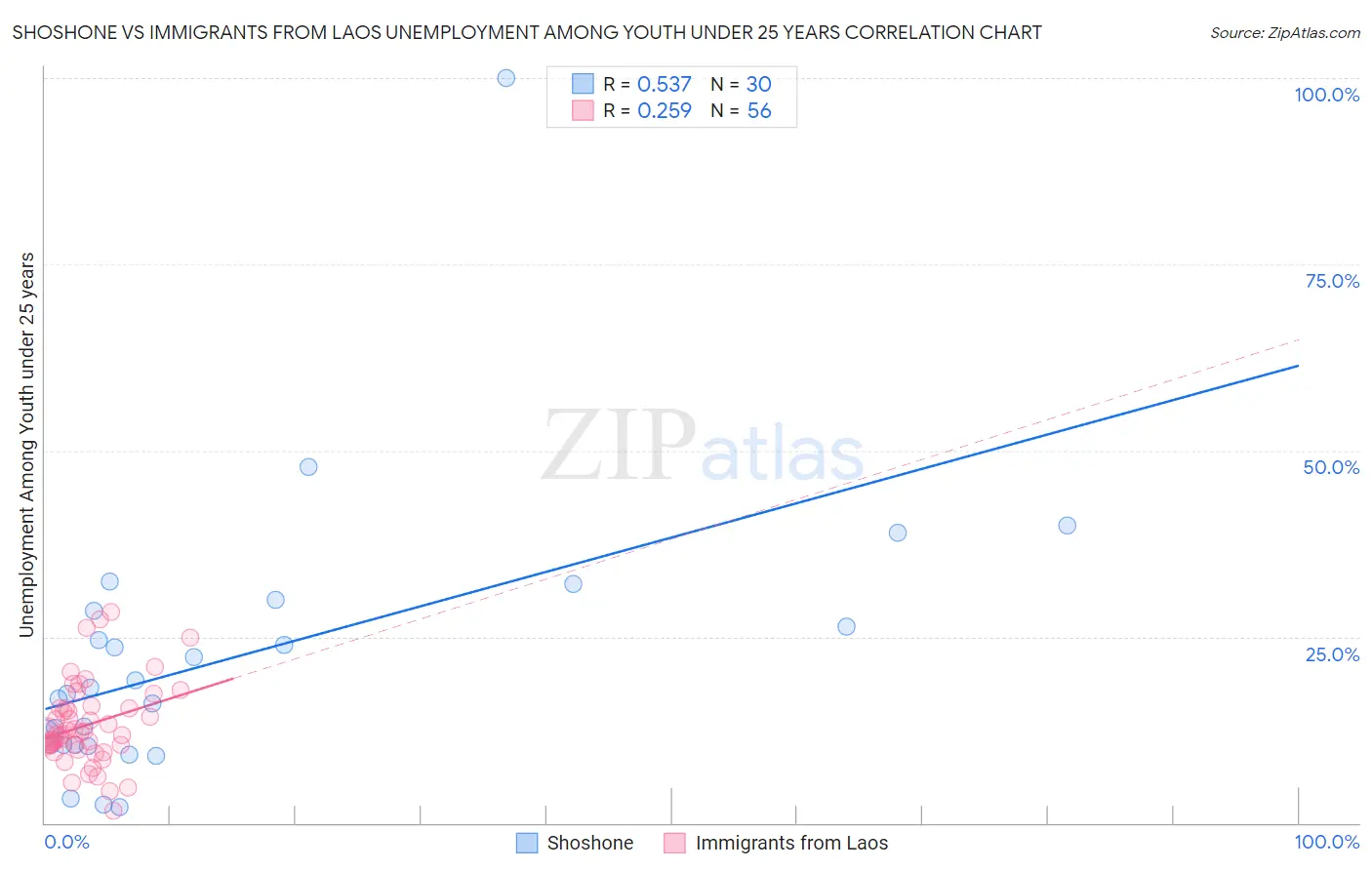 Shoshone vs Immigrants from Laos Unemployment Among Youth under 25 years