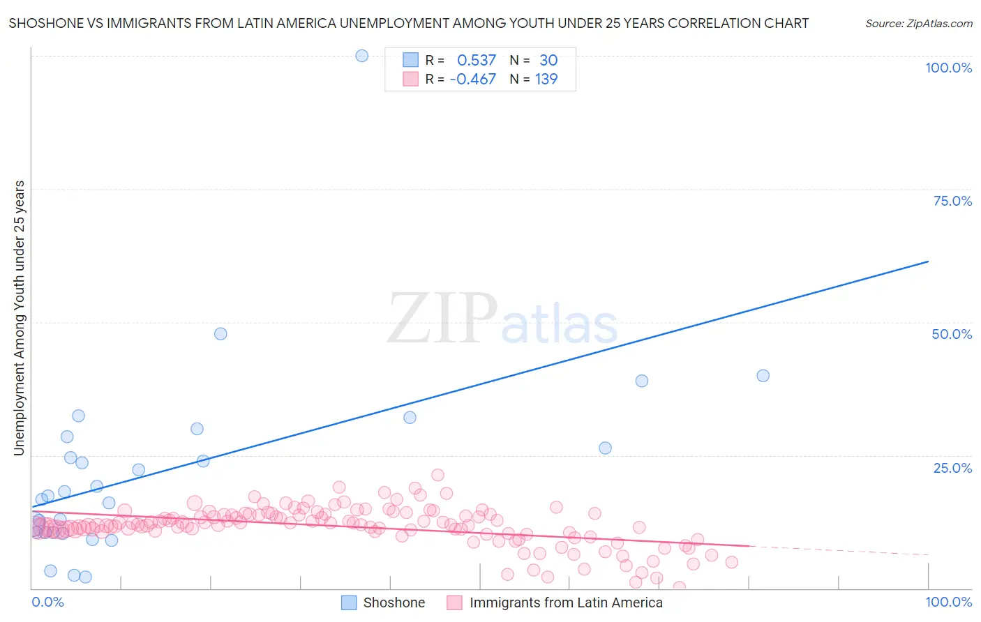 Shoshone vs Immigrants from Latin America Unemployment Among Youth under 25 years