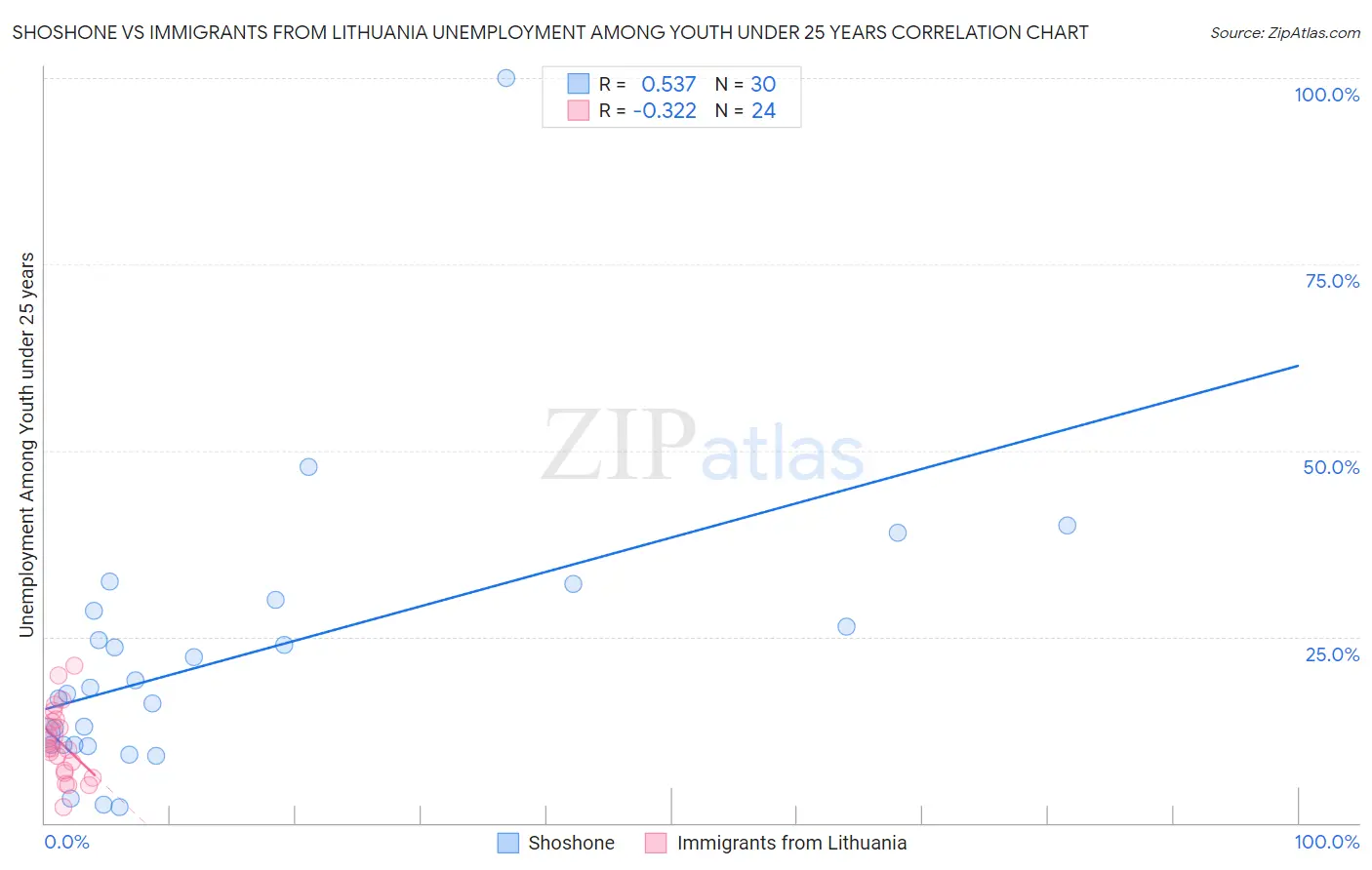 Shoshone vs Immigrants from Lithuania Unemployment Among Youth under 25 years