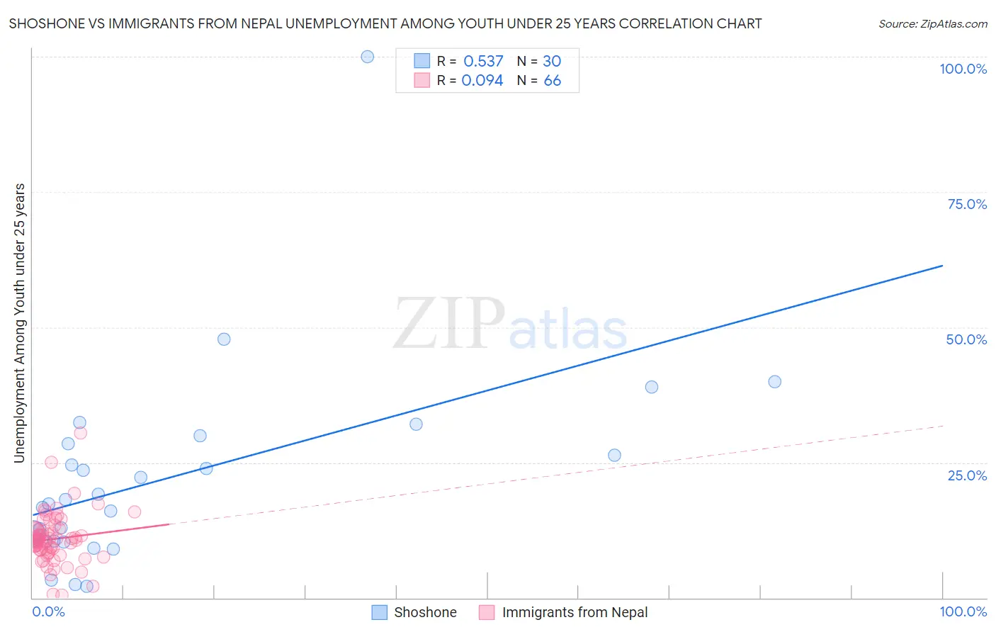 Shoshone vs Immigrants from Nepal Unemployment Among Youth under 25 years