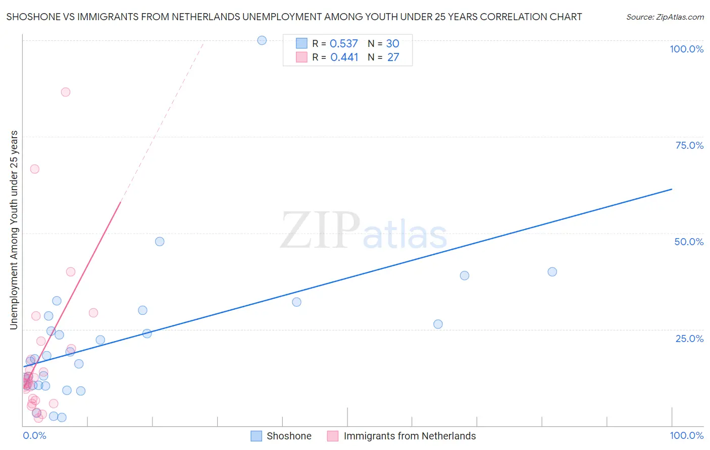 Shoshone vs Immigrants from Netherlands Unemployment Among Youth under 25 years