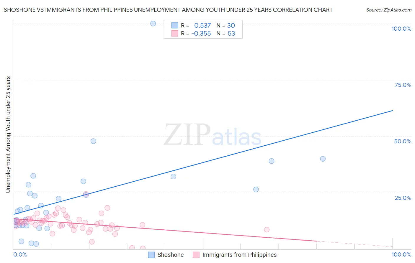 Shoshone vs Immigrants from Philippines Unemployment Among Youth under 25 years