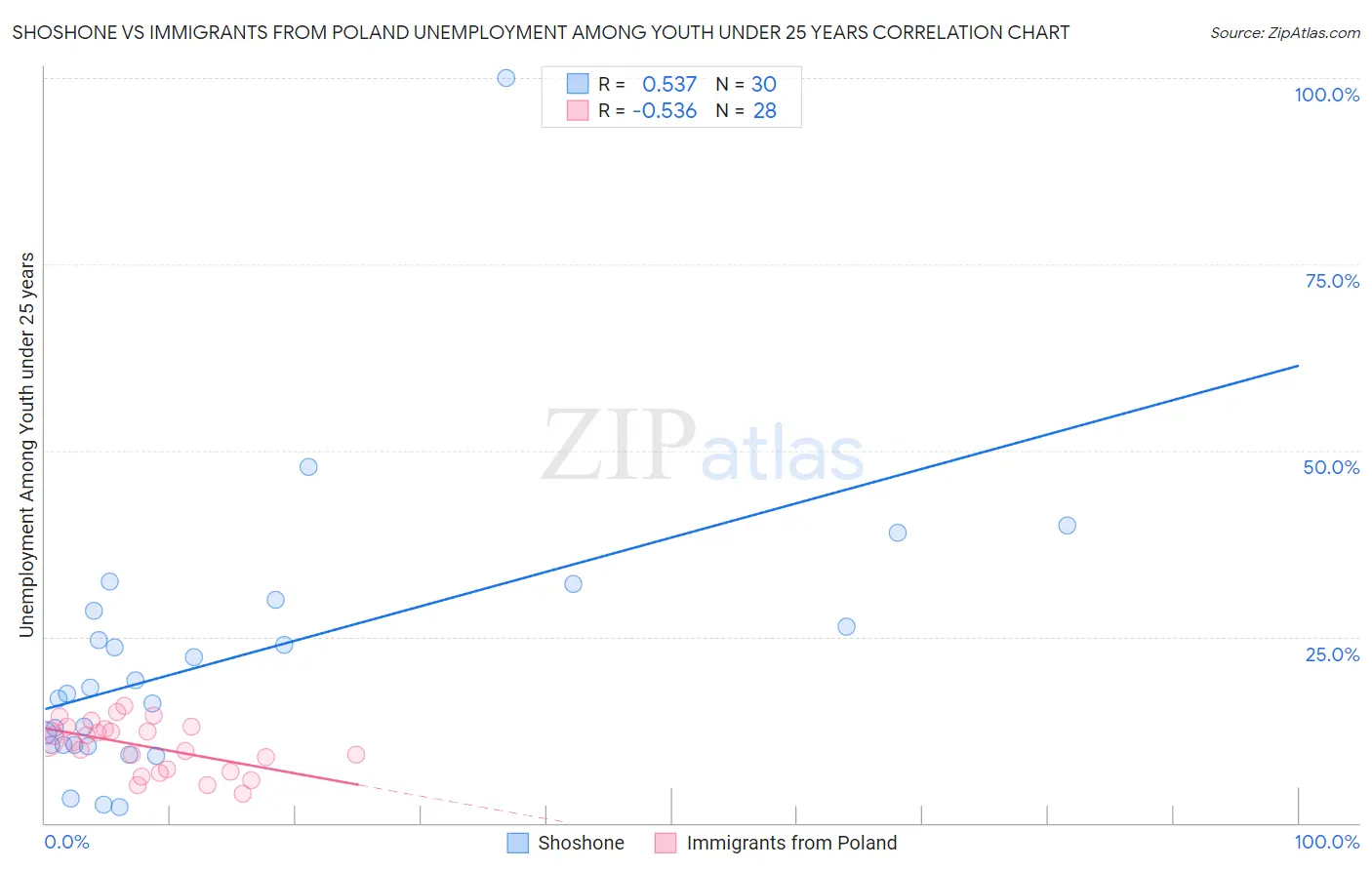 Shoshone vs Immigrants from Poland Unemployment Among Youth under 25 years