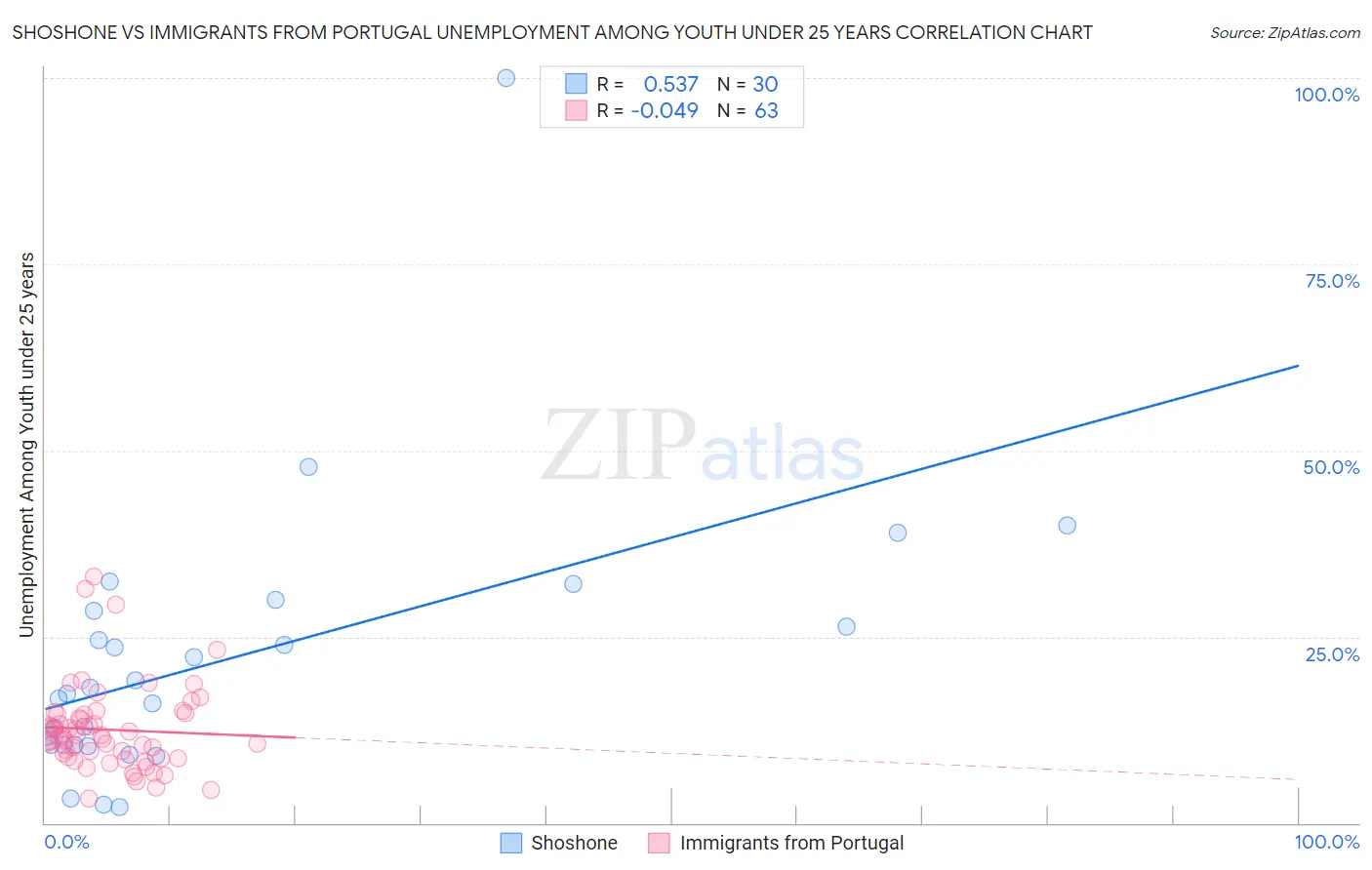 Shoshone vs Immigrants from Portugal Unemployment Among Youth under 25 years