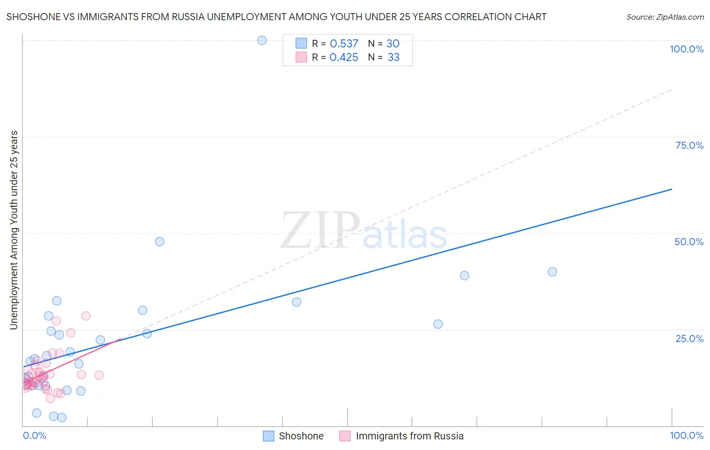 Shoshone vs Immigrants from Russia Unemployment Among Youth under 25 years