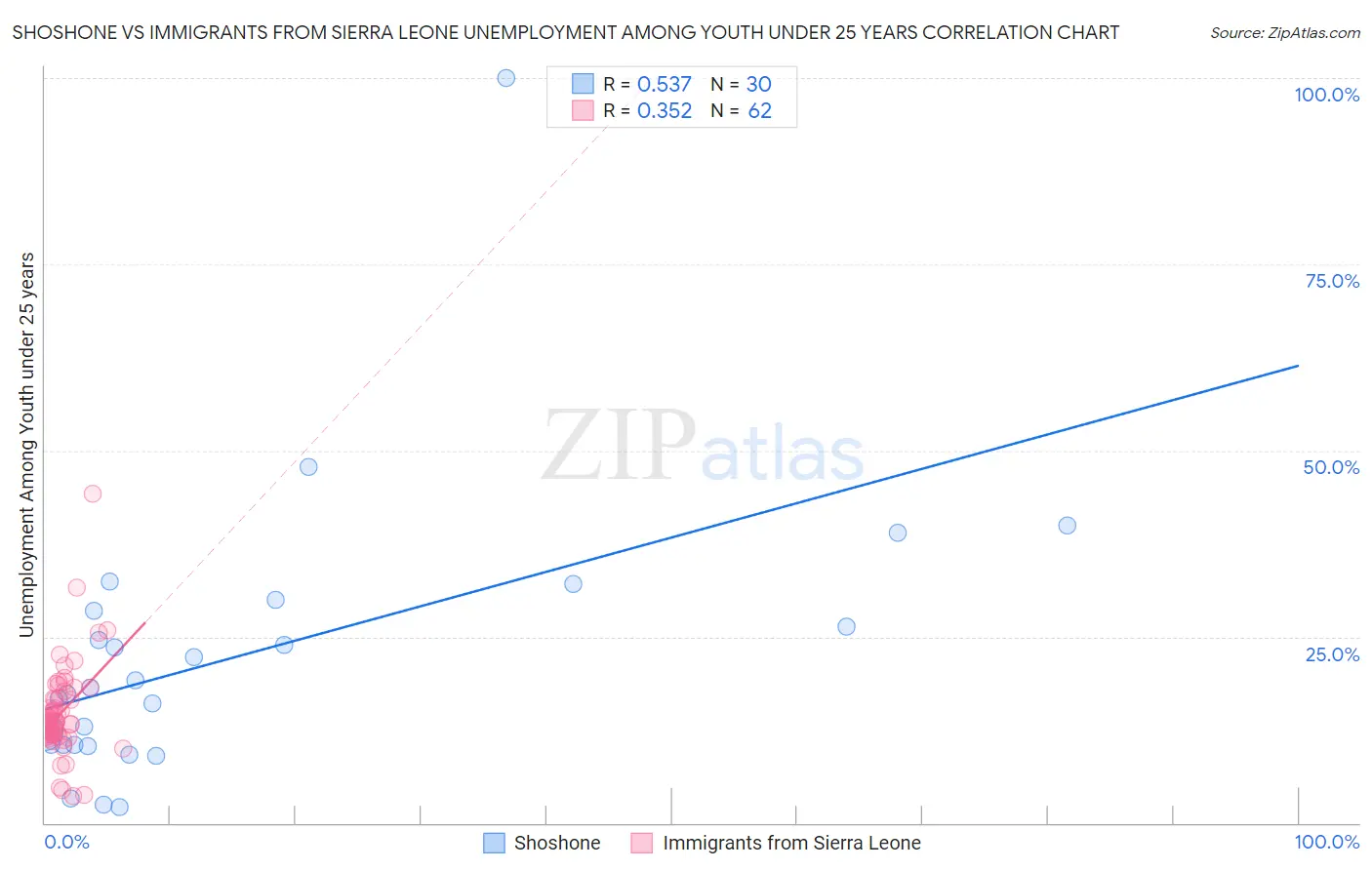 Shoshone vs Immigrants from Sierra Leone Unemployment Among Youth under 25 years