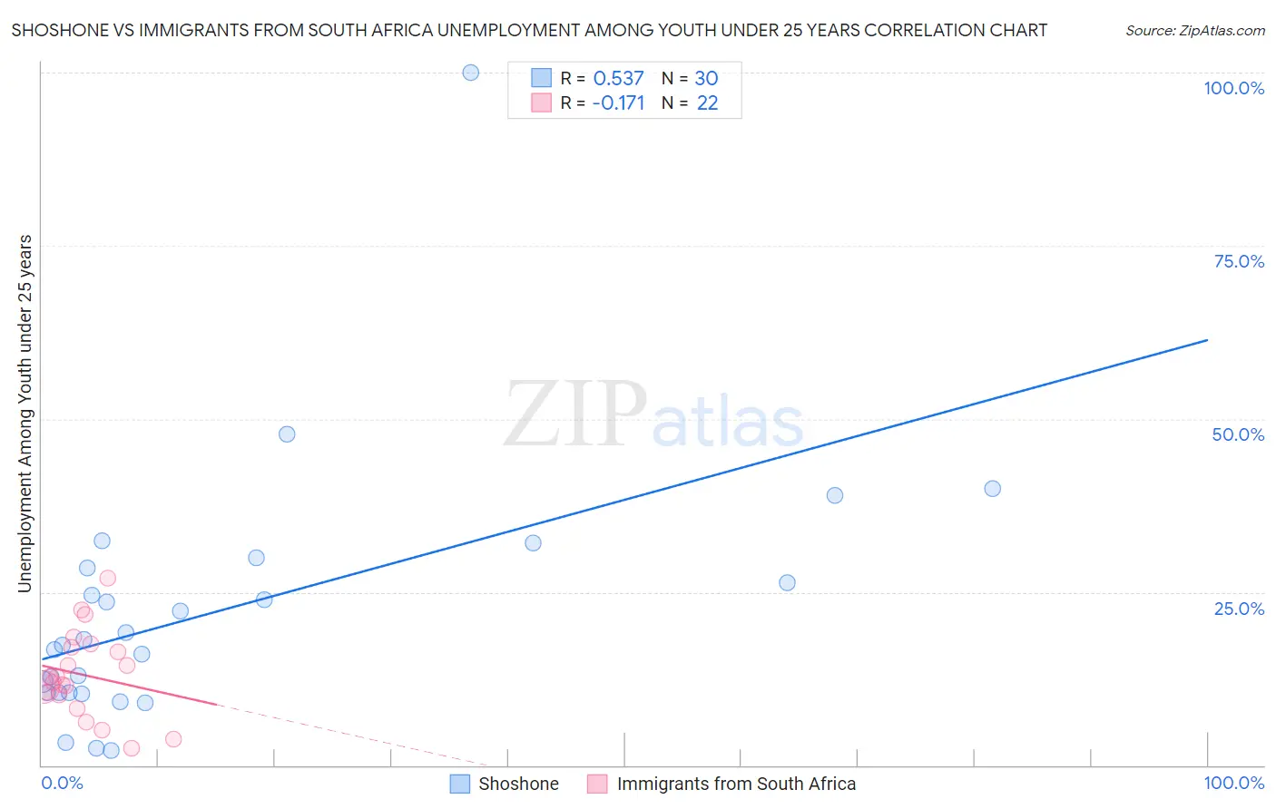 Shoshone vs Immigrants from South Africa Unemployment Among Youth under 25 years