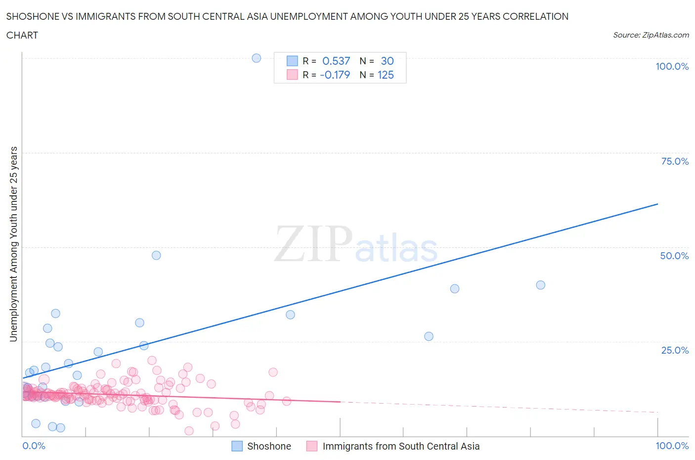 Shoshone vs Immigrants from South Central Asia Unemployment Among Youth under 25 years