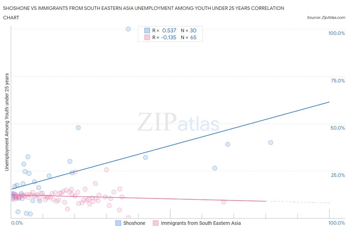 Shoshone vs Immigrants from South Eastern Asia Unemployment Among Youth under 25 years