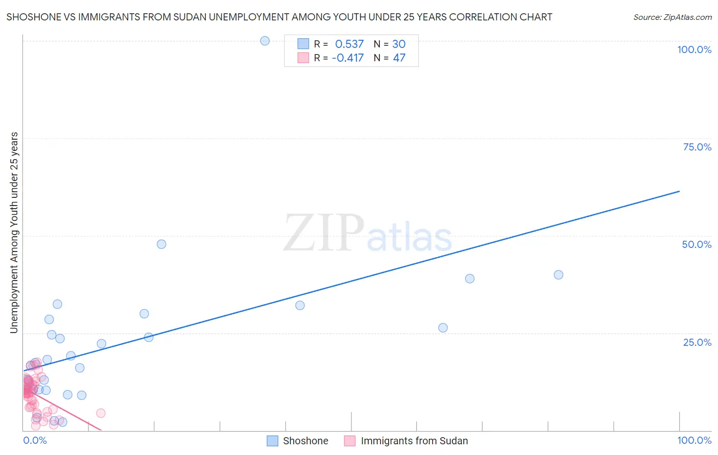 Shoshone vs Immigrants from Sudan Unemployment Among Youth under 25 years