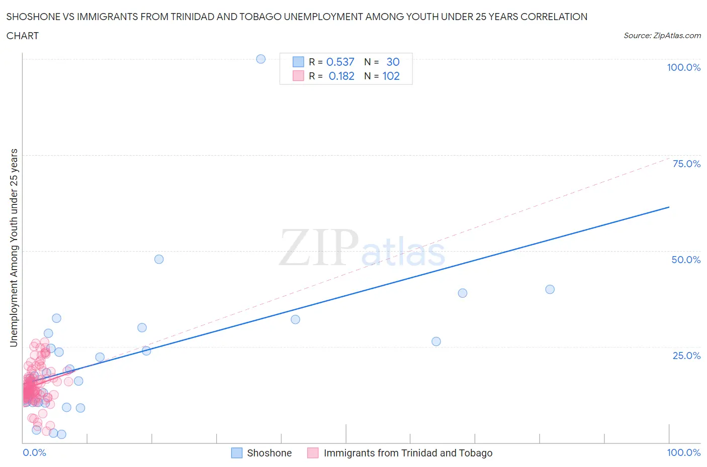 Shoshone vs Immigrants from Trinidad and Tobago Unemployment Among Youth under 25 years