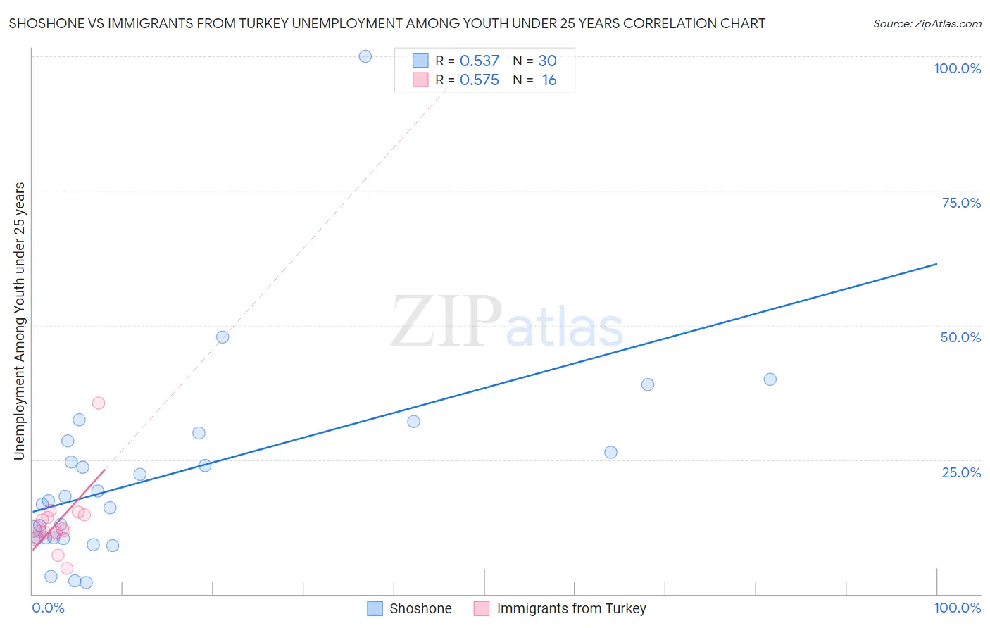 Shoshone vs Immigrants from Turkey Unemployment Among Youth under 25 years